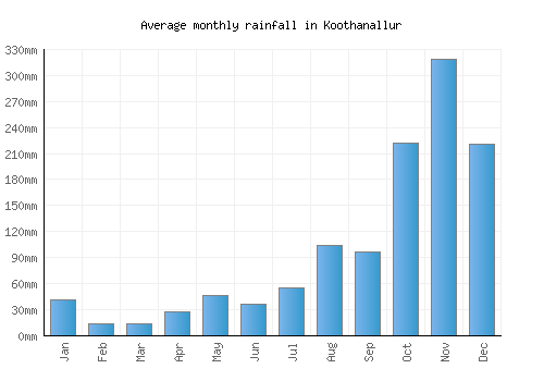 Koothanallur monthly rainfall chart (mm)
