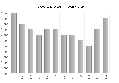 Koothanallur average winspeed by month (mph)