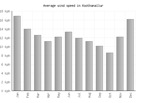 Koothanallur average winspeed by month (km/h)