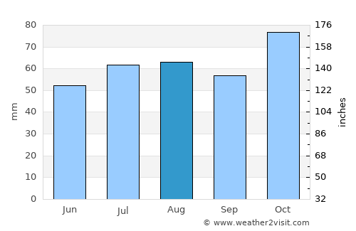 Kootingal average rain in August
