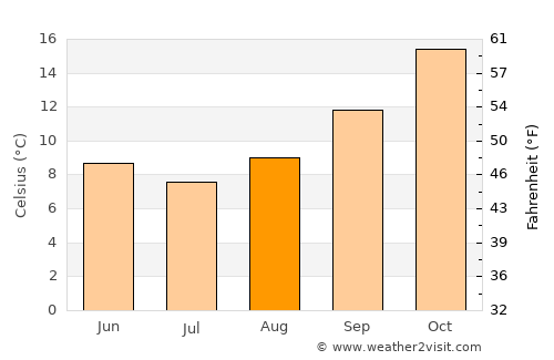 Kootingal average temperature in August