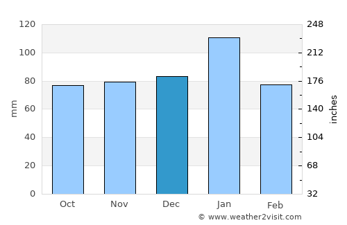 Kootingal average rain in December