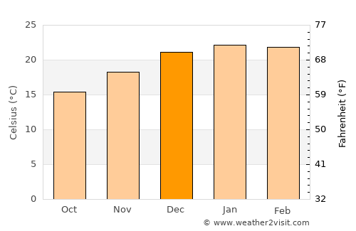 Kootingal average temperature in December