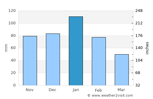 Kootingal average rain in January