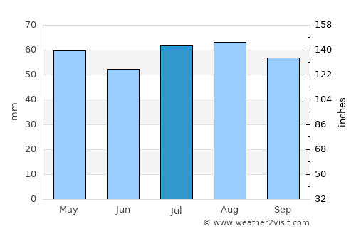 Kootingal average rain in July