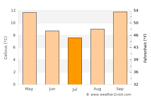 Kootingal average temperature in July