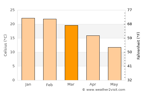 Kootingal average temperature in March