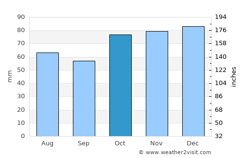 Kootingal average rain in October
