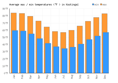 Kootingal average minimum / maximum temperatures (Fahrenheit)