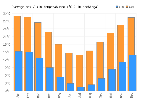 Kootingal average minimum / maximum temperatures (Celsius)