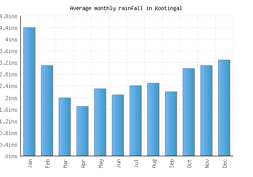 Kootingal monthly rainfall chart (inches)