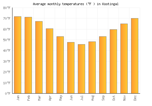 Kootingal average temperature chart (Fahrenheit)