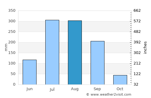 Kopāganj average rain in August