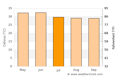 Kopāganj average temperature in July