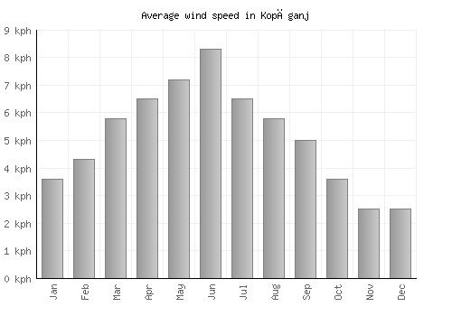 Kopāganj average winspeed by month (km/h)