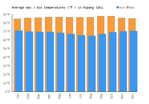 Kopang Satu average minimum / maximum temperatures (Fahrenheit)