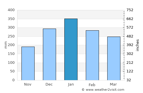 Kopang Satu average rain in January