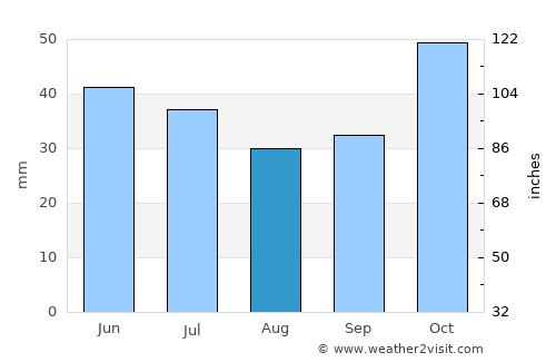 Kopanós average rain in August