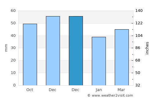 Kopanós average rain in December