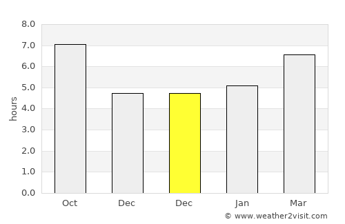 Kopanós average rain in December