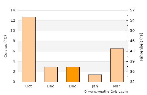 Kopanós average temperature in December
