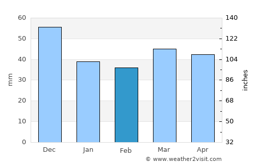 Kopanós average rain in February