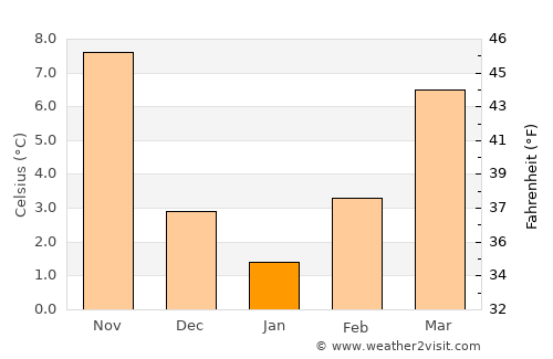 Kopanós average temperature in January