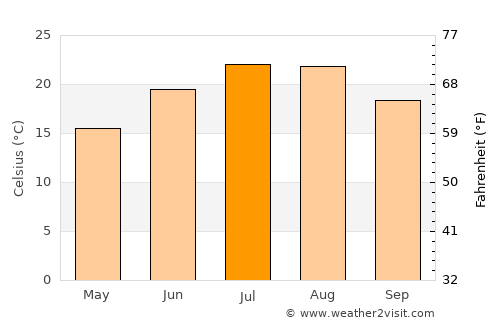 Kopanós average temperature in July