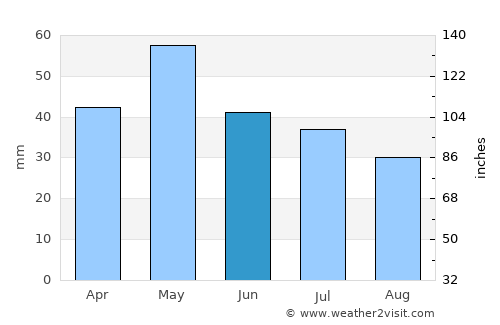 Kopanós average rain in June