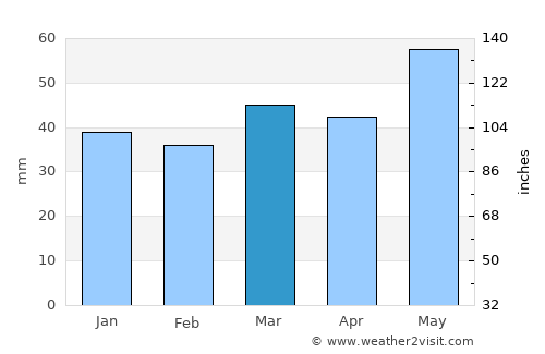 Kopanós average rain in March