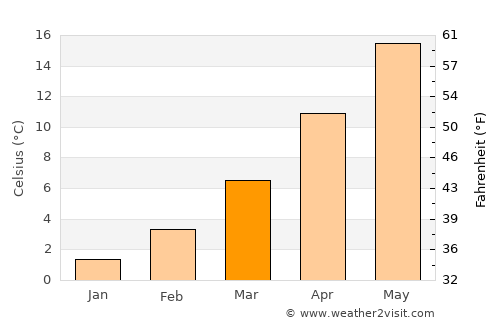 Kopanós average temperature in March