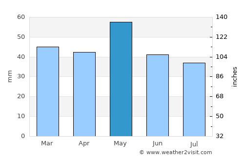 Kopanós average rain in May