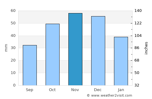 Kopanós average rain in November