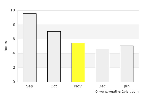 Kopanós average rain in November