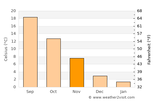 Kopanós average temperature in November