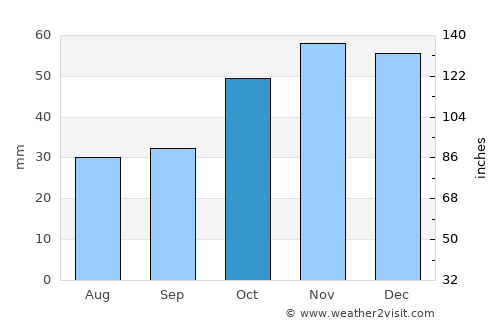 Kopanós average rain in October