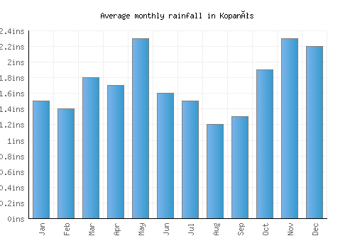 Kopanós monthly rainfall chart (inches)
