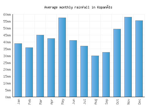 Kopanós monthly rainfall chart (mm)