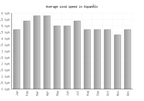 Kopanós average winspeed by month (km/h)