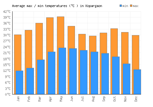 Kopargaon average minimum / maximum temperatures (Celsius)
