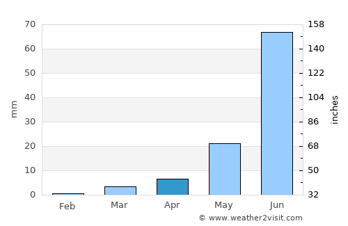 Kopargaon average rain in April