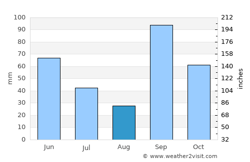 Kopargaon average rain in August