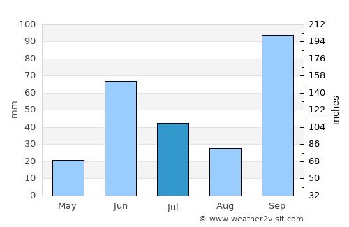 Kopargaon average rain in July