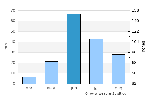 Kopargaon average rain in June