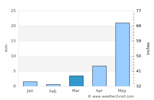 Kopargaon average rain in March