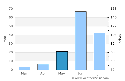 Kopargaon average rain in May