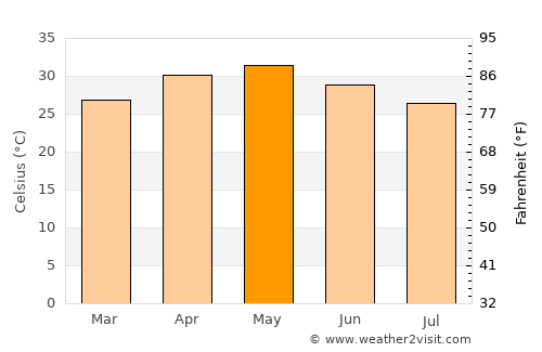 Kopargaon average temperature in May