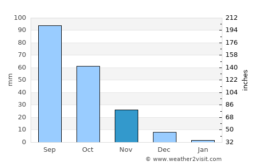 Kopargaon average rain in November