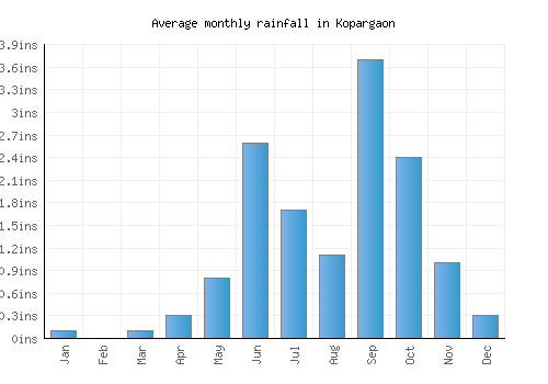 Kopargaon monthly rainfall chart (inches)