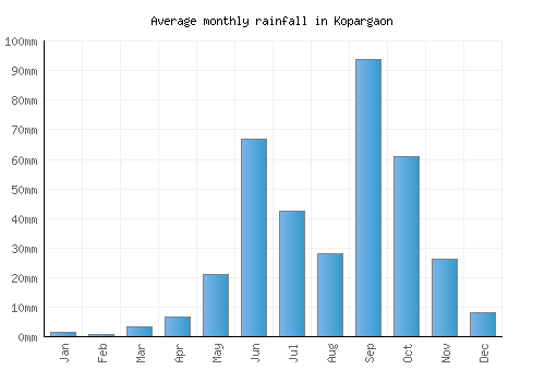Kopargaon monthly rainfall chart (mm)